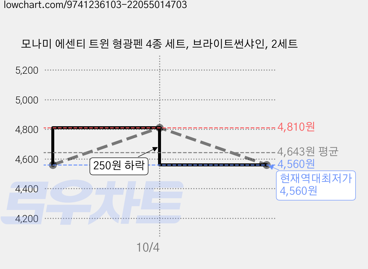모나미 에센티 트윈 형광펜 4종 세트, 브라이트썬샤인, 2세트 가격 변동 차트, 현재가 4,560원, 역대최저가