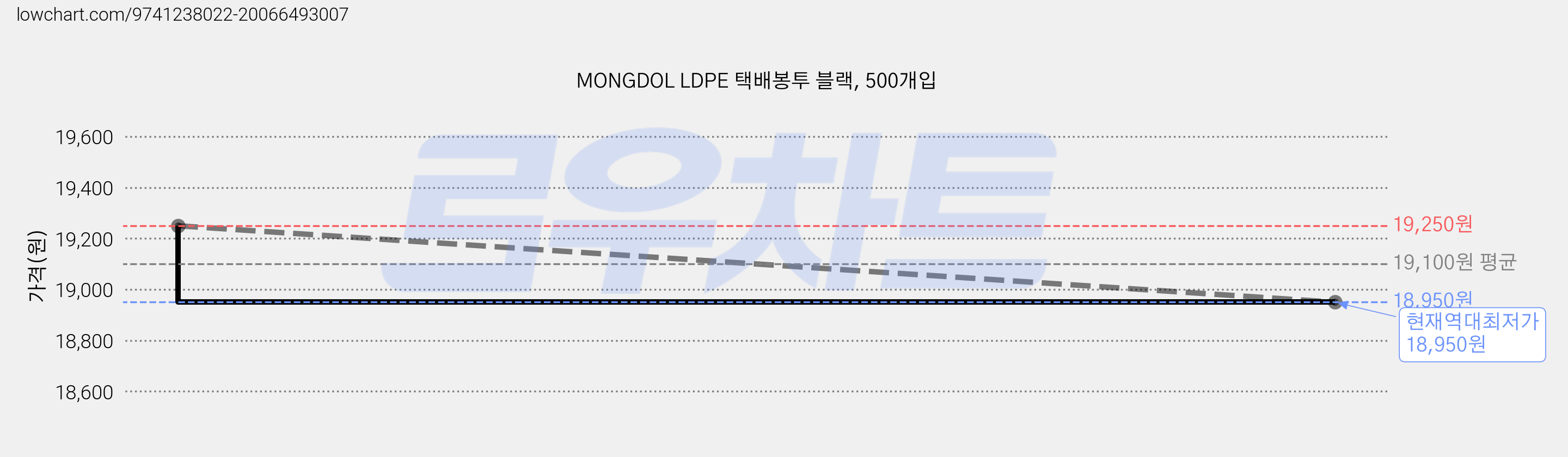 MONGDOL LDPE 택배봉투 블랙, 500개입 가격 변동 차트, 현재가 18,950원, 역대최저가