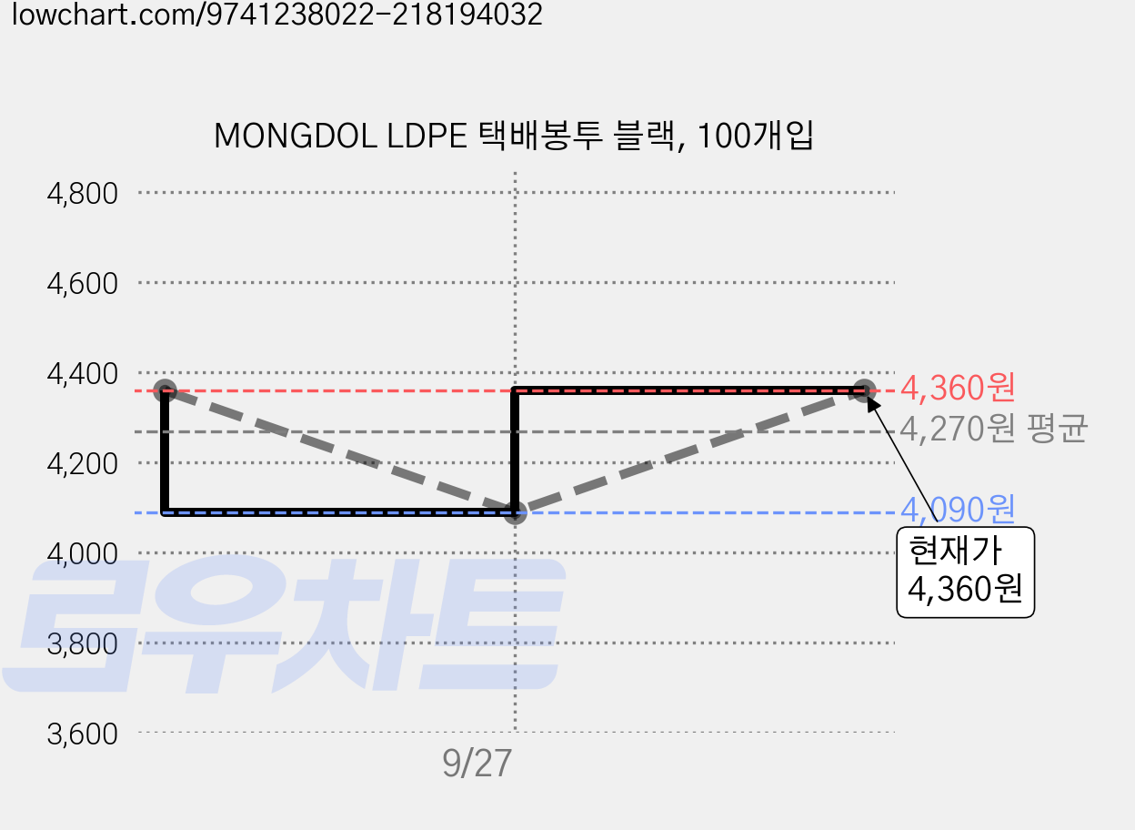 MONGDOL LDPE 택배봉투 블랙, 100개입 가격 변동 차트, 현재가 4,090원, 역대최저가
