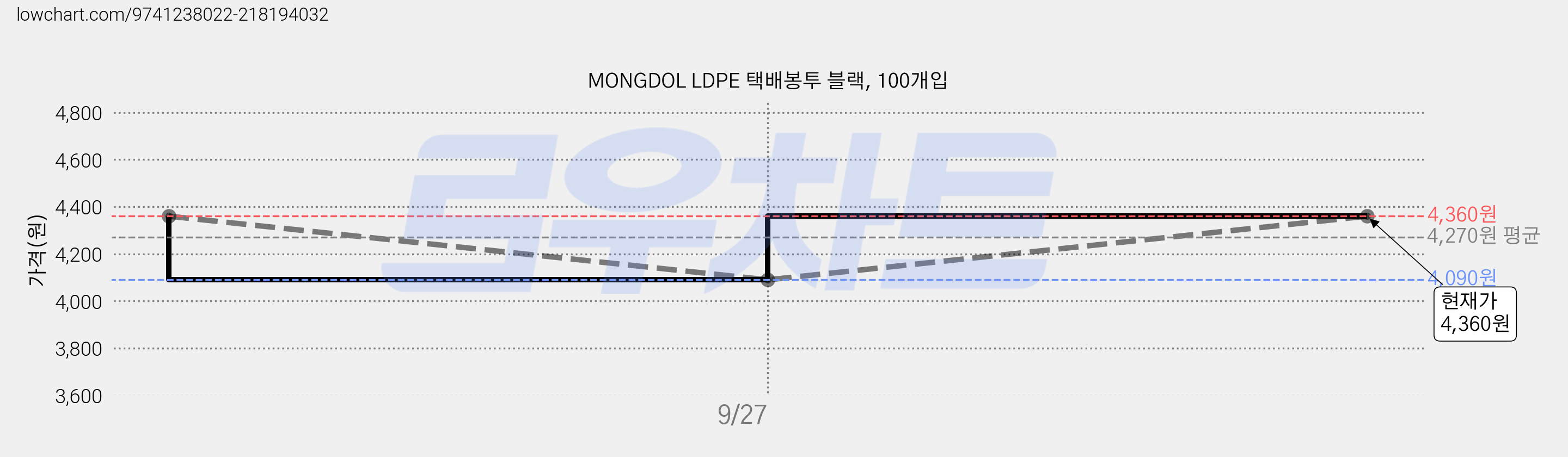 MONGDOL LDPE 택배봉투 블랙, 100개입 가격 변동 차트, 현재가 4,090원, 역대최저가