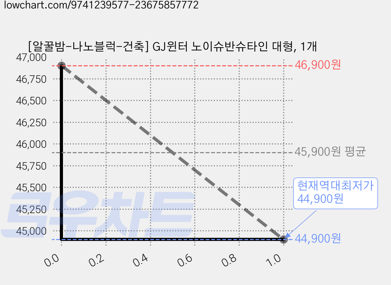 [알꿀밤-나노블럭-건축] GJ윈터 노이슈반슈타인 대형, 1개 가격 변동 차트, 현재가 44,900원, 역대최저가
