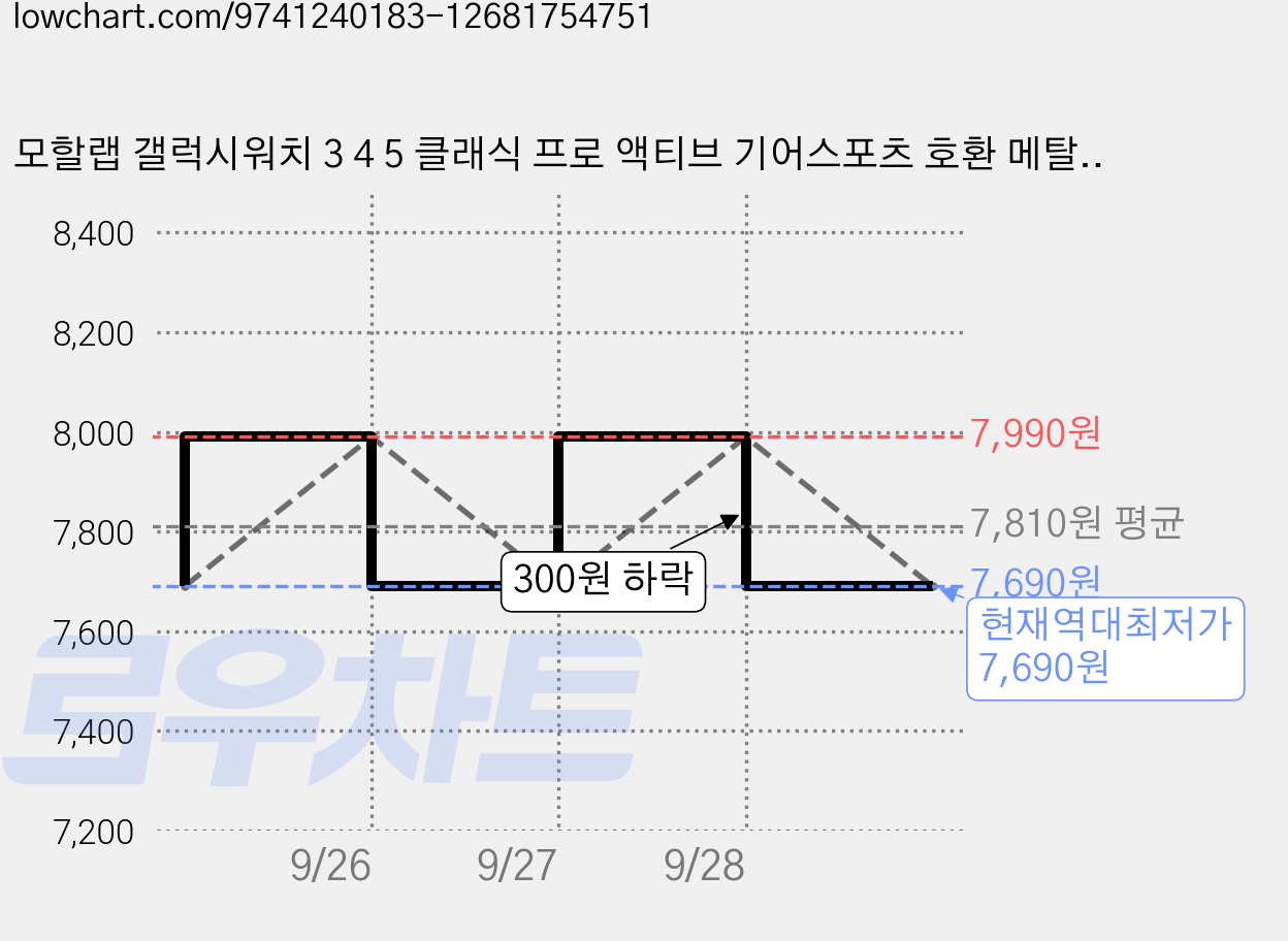 모할랩 갤럭시워치 3 4 5 클래식 프로 액티브 기어스포츠 호환 메탈 슬림 밀레니즈 스트랩, 블랙, 20mm, GPS 가격 변동 차트, 현재가 7,690원, 역대최저가