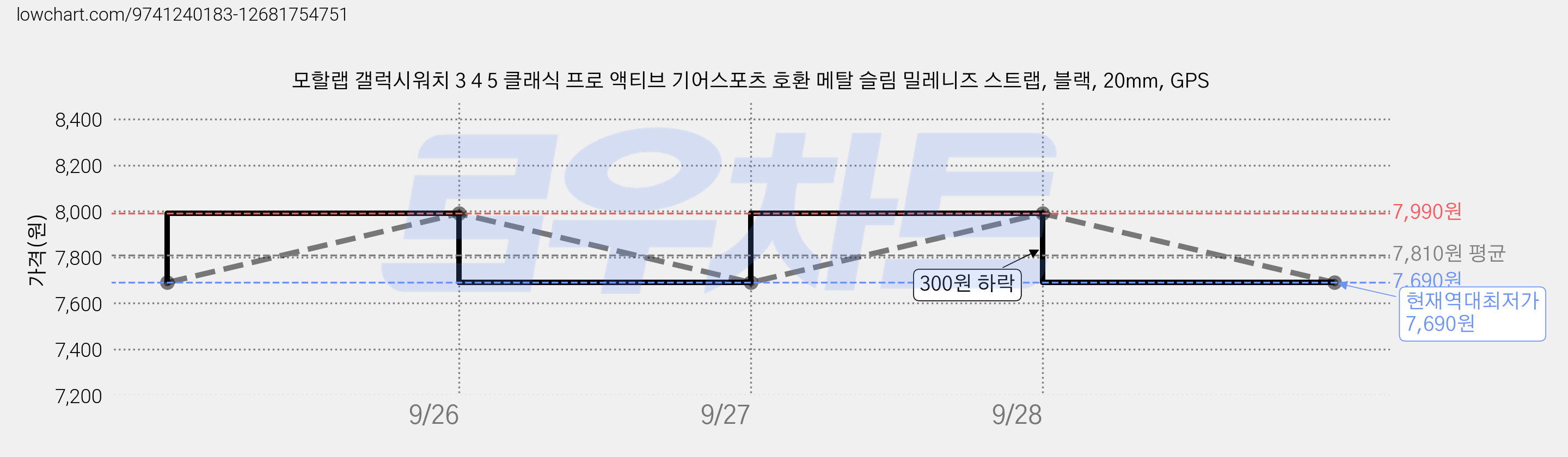 모할랩 갤럭시워치 3 4 5 클래식 프로 액티브 기어스포츠 호환 메탈 슬림 밀레니즈 스트랩, 블랙, 20mm, GPS 가격 변동 차트, 현재가 7,690원, 역대최저가
