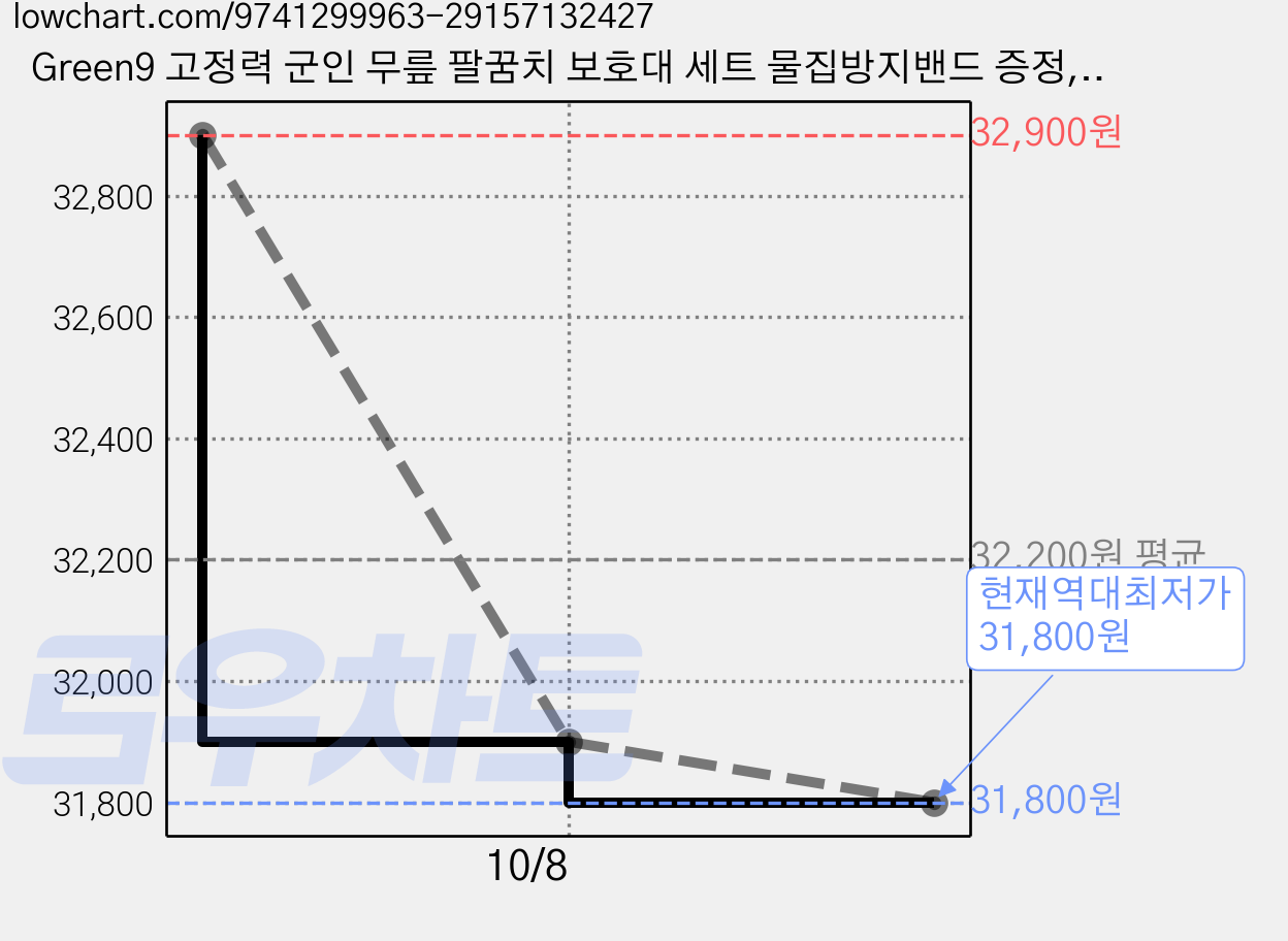 Green9 고정력 군인 무릎 팔꿈치 보호대 세트 물집방지밴드 증정, 1세트, 카본블랙 가격 변동 차트, 현재가 31,800원, 역대최저가