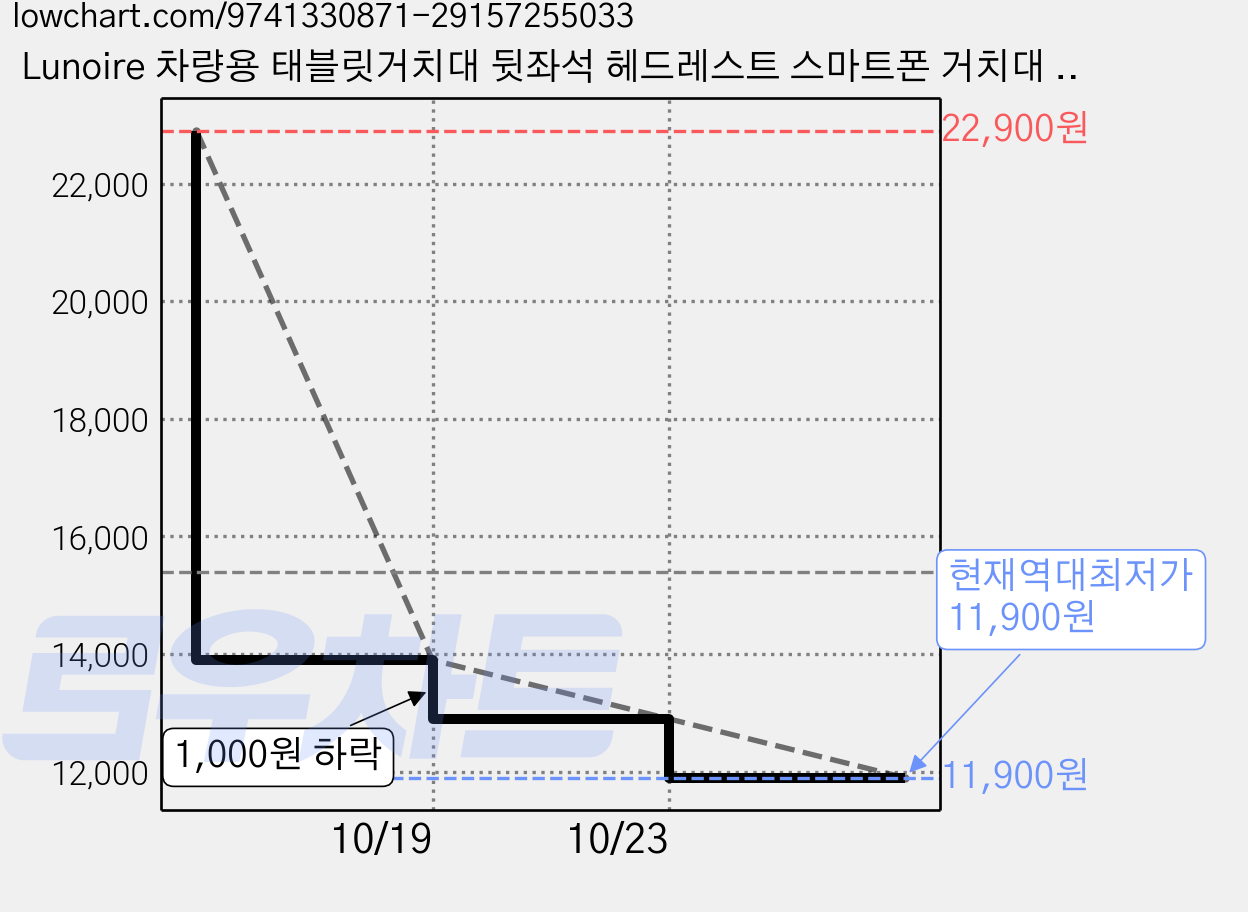 Lunoire 차량용 태블릿거치대 뒷좌석 헤드레스트 스마트폰 거치대 360도 회전, 1개, 블랙, QCZJ01 가격 변동 차트, 현재가 11,900원, 역대최저가