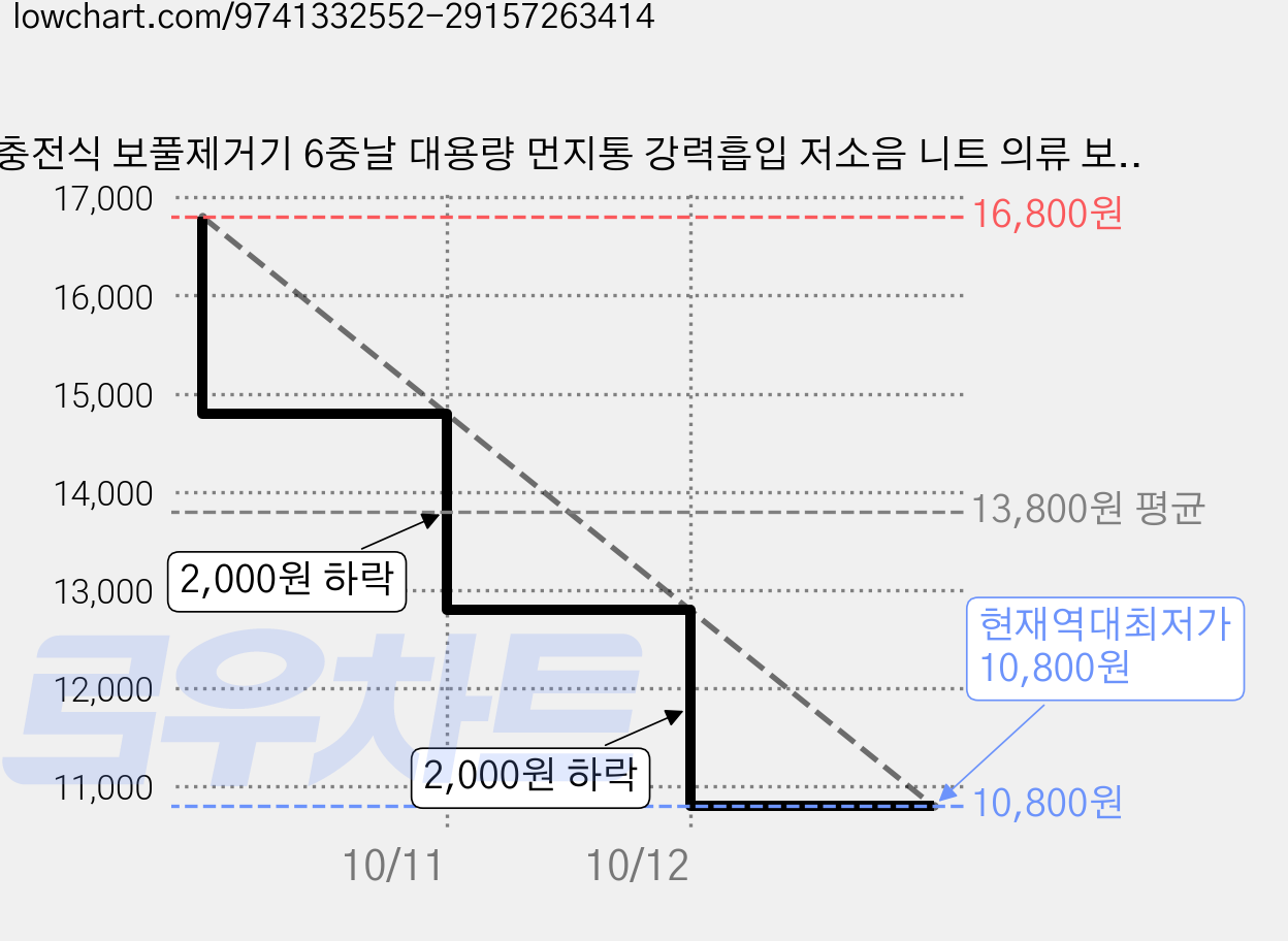 충전식 보풀제거기 6중날 대용량 먼지통 강력흡입 저소음 니트 의류 보풀제거기, 흰색, CMQ30 가격 변동 차트, 현재가 10,800원, 역대최저가