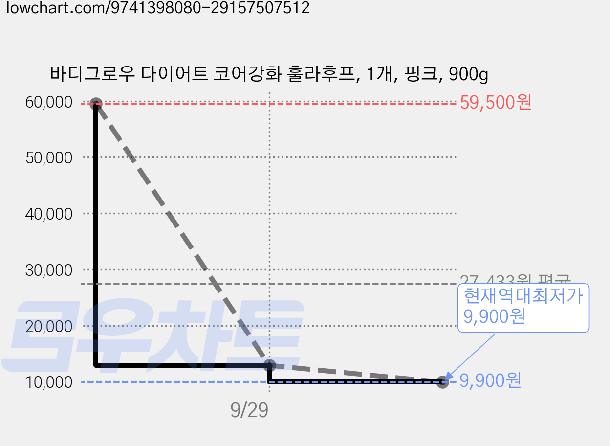 바디그로우 다이어트 코어강화 훌라후프, 1개, 핑크, 900g 가격 변동 차트, 현재가 9,900원, 역대최저가