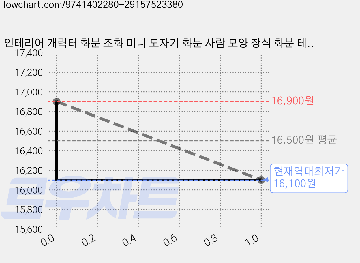 인테리어 캐릭터 화분 조화 미니 도자기 화분 사람 모양 장식 화분 테이블 소품, 3개, 검은색 가격 변동 차트, 현재가 16,100원, 역대최저가