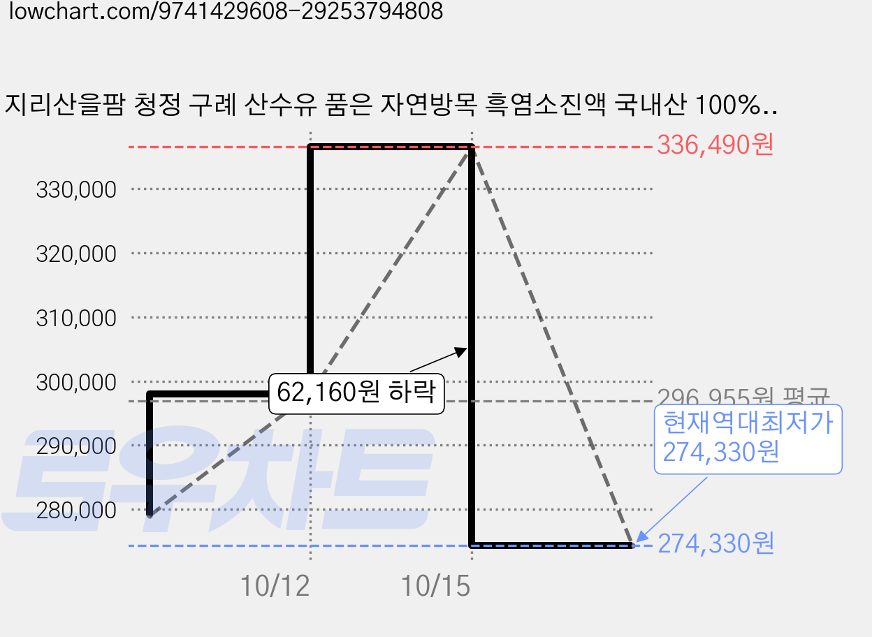지리산을팜 청정 구례 산수유 품은 자연방목 흑염소진액 국내산 100% 흑염소즙, 120개, 70ml 가격 변동 차트, 현재가 274,330원, 역대최저가