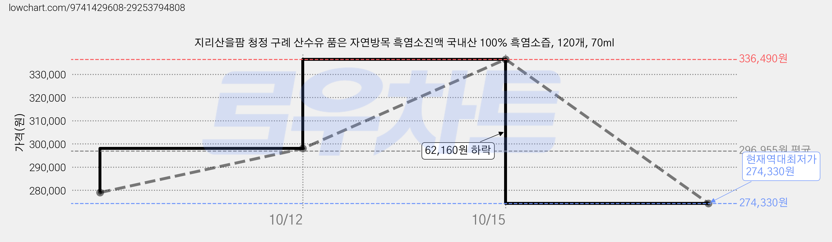 지리산을팜 청정 구례 산수유 품은 자연방목 흑염소진액 국내산 100% 흑염소즙, 120개, 70ml 가격 변동 차트, 현재가 274,330원, 역대최저가