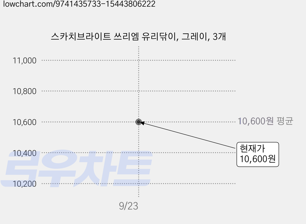 스카치브라이트 쓰리엠 유리닦이, 그레이, 3개 가격 변동 차트, 현재가 10,600원
