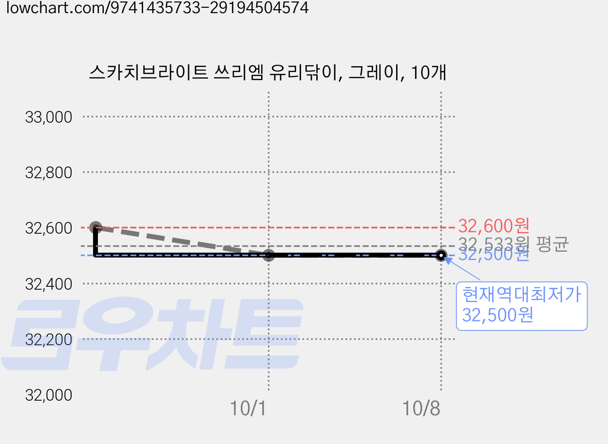 스카치브라이트 쓰리엠 유리닦이, 그레이, 10개 가격 변동 차트, 현재가 32,500원, 역대최저가