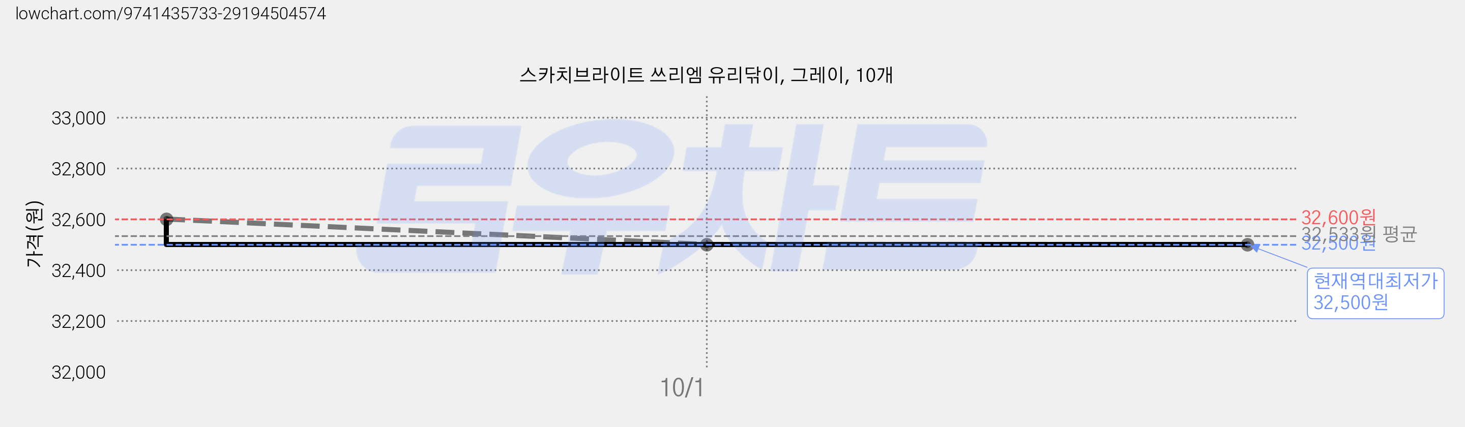 스카치브라이트 쓰리엠 유리닦이, 그레이, 10개 가격 변동 차트, 현재가 32,500원, 역대최저가