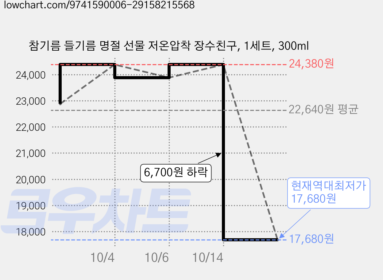참기름 들기름 명절 선물 저온압착 장수친구, 1세트, 300ml 가격 변동 차트, 현재가 17,680원, 역대최저가