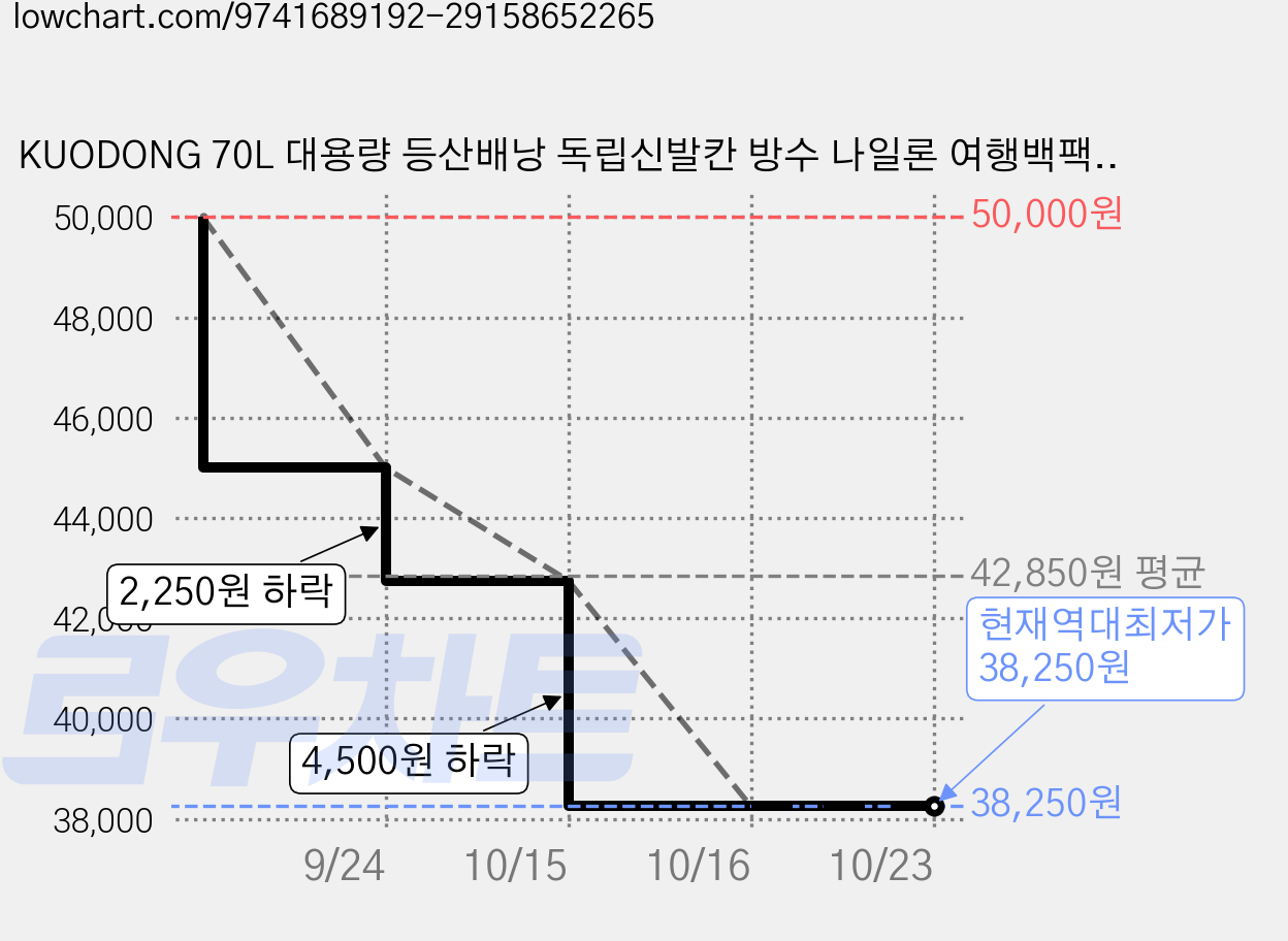 KUODONG 70L 대용량 등산배낭 독립신발칸 방수 나일론 여행백팩 통기성 감압 어깨끈 캠핑 장거리여행용 멀티포켓 백팩, blue 가격 변동 차트, 현재가 38,250원, 역대최저가
