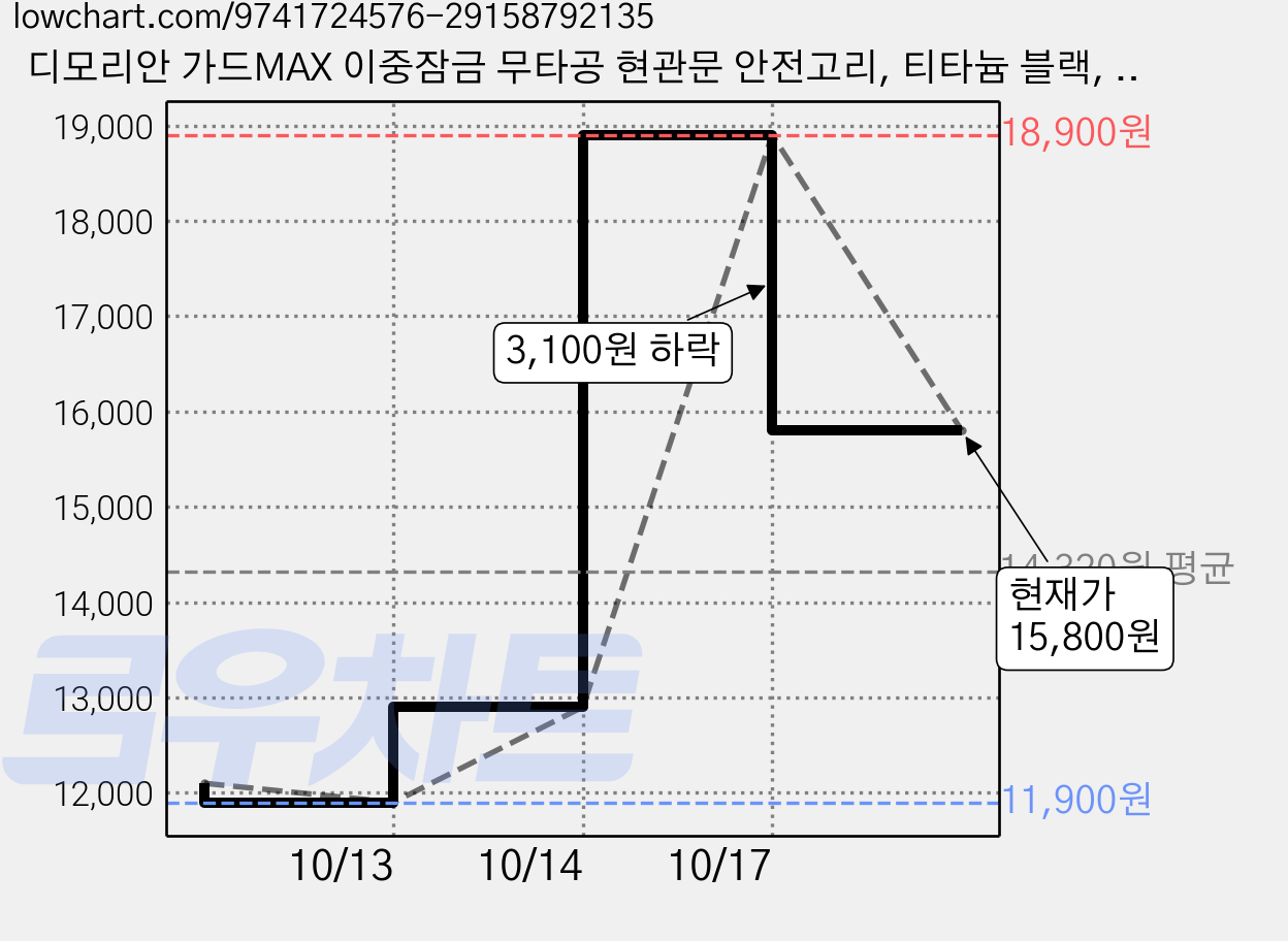 디모리안 가드MAX 이중잠금 무타공 현관문 안전고리, 티타늄 블랙, 1개 가격 변동 차트, 현재가 15,800원, 관측 최저가 11,900원