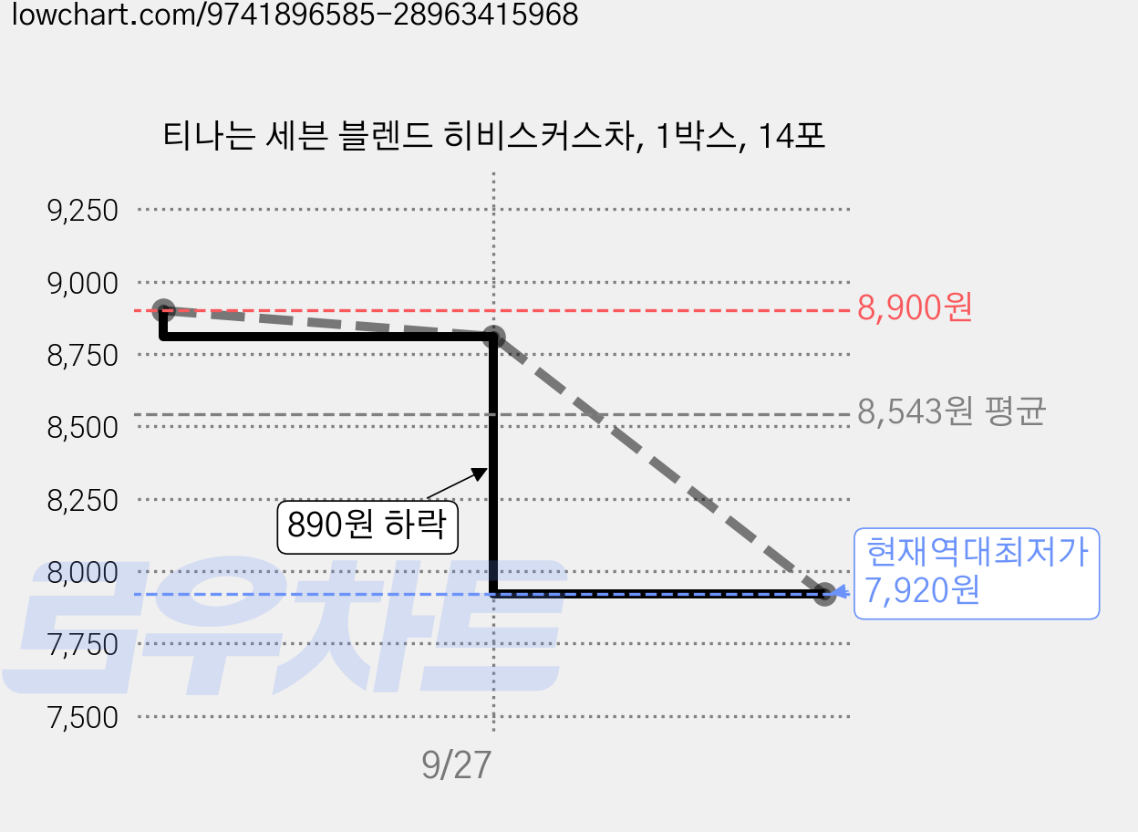 티나는 세븐 블렌드 히비스커스차, 1박스, 14포 가격 변동 차트, 현재가 7,920원, 역대최저가