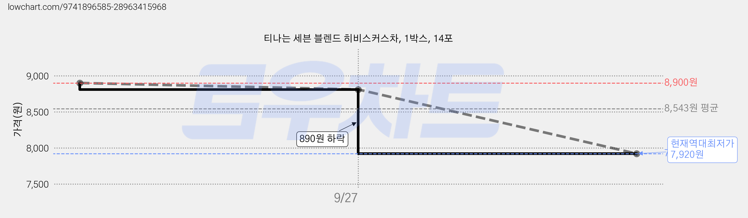 티나는 세븐 블렌드 히비스커스차, 1박스, 14포 가격 변동 차트, 현재가 7,920원, 역대최저가