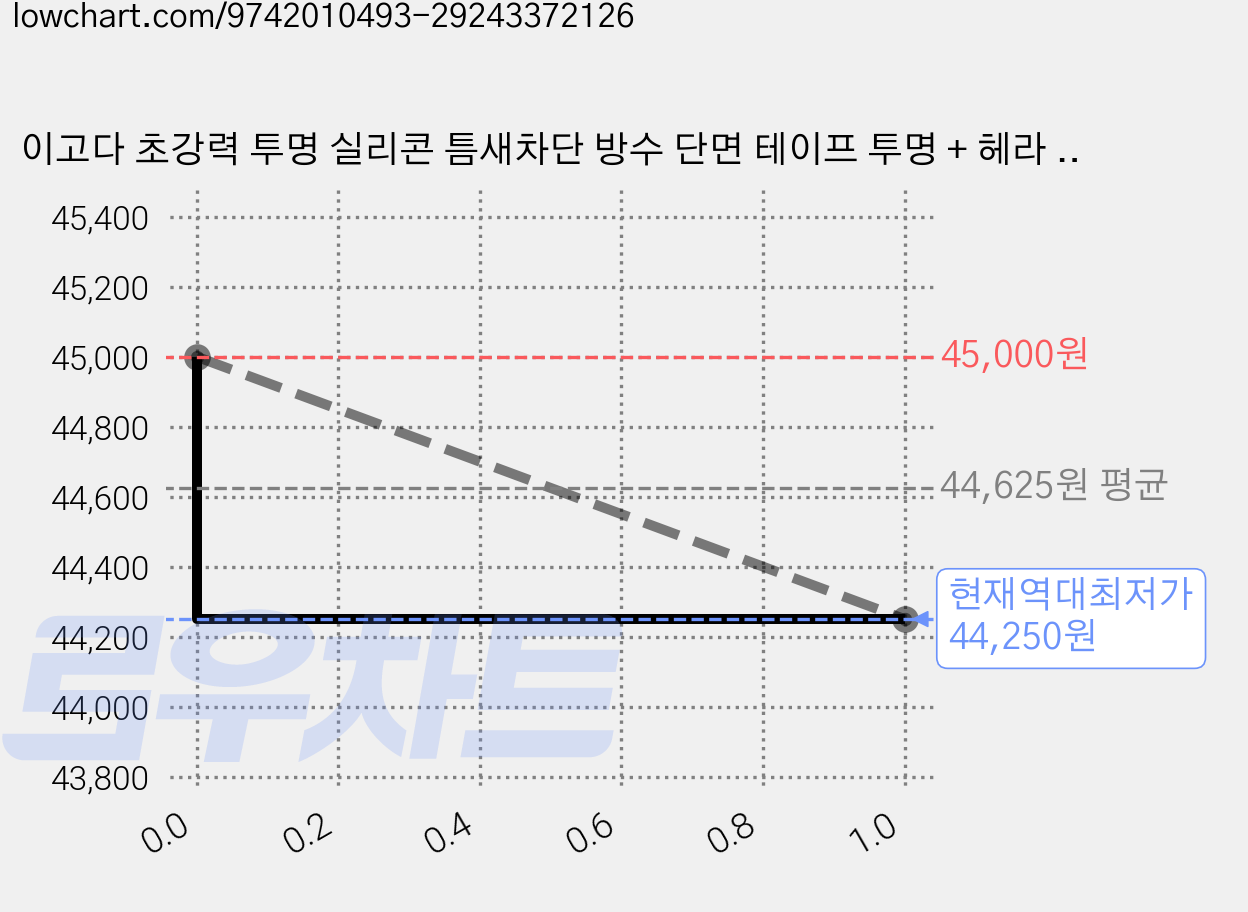이고다 초강력 투명 실리콘 틈새차단 방수 단면 테이프 투명 + 헤라 세트 E421, 15세트 가격 변동 차트, 현재가 44,250원, 역대최저가