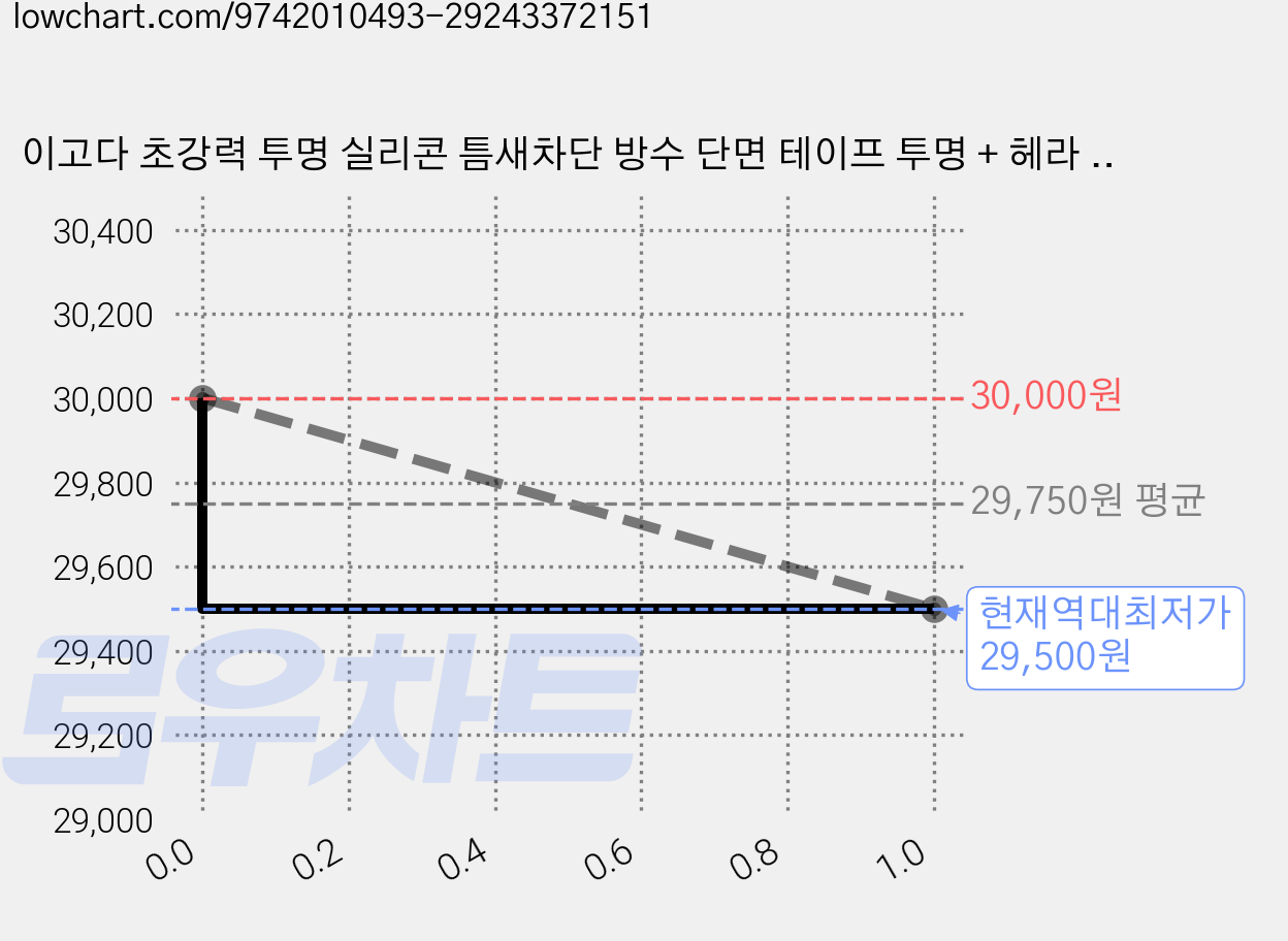 이고다 초강력 투명 실리콘 틈새차단 방수 단면 테이프 투명 + 헤라 세트 E421, 10세트 가격 변동 차트, 현재가 29,500원, 역대최저가