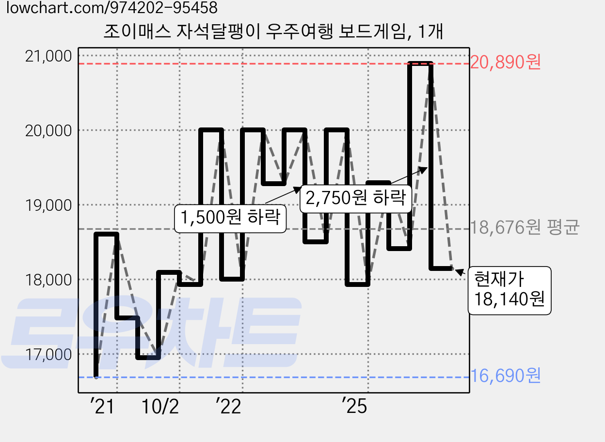 조이매스 자석달팽이 우주여행 보드게임, 1개 가격 변동 차트, 현재가 18,140원, 관측 최저가 15,380원