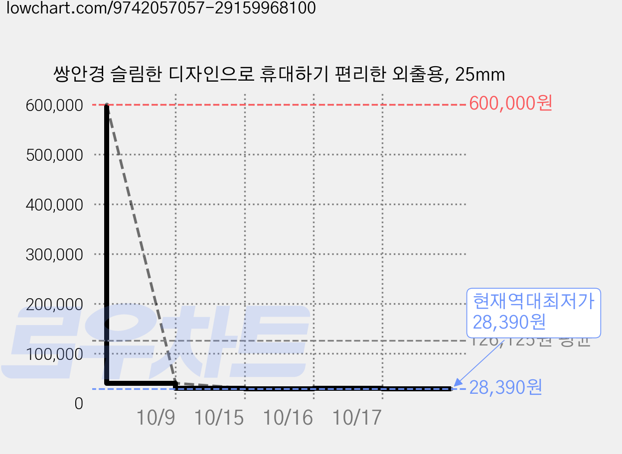 쌍안경 슬림한 디자인으로 휴대하기 편리한 외출용, 25mm 가격 변동 차트, 현재가 28,390원, 역대최저가