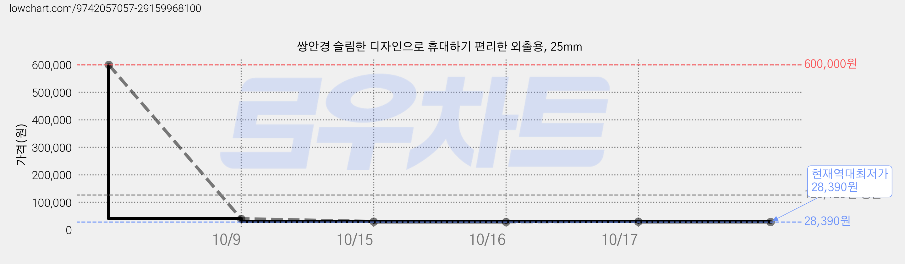 쌍안경 슬림한 디자인으로 휴대하기 편리한 외출용, 25mm 가격 변동 차트, 현재가 28,390원, 역대최저가