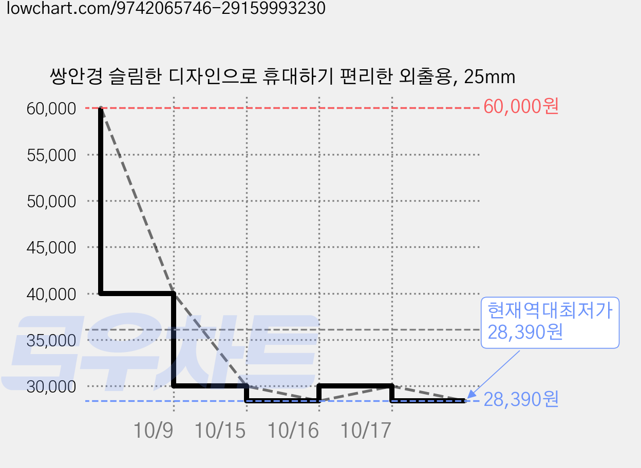 쌍안경 슬림한 디자인으로 휴대하기 편리한 외출용, 25mm 가격 변동 차트, 현재가 28,390원, 역대최저가