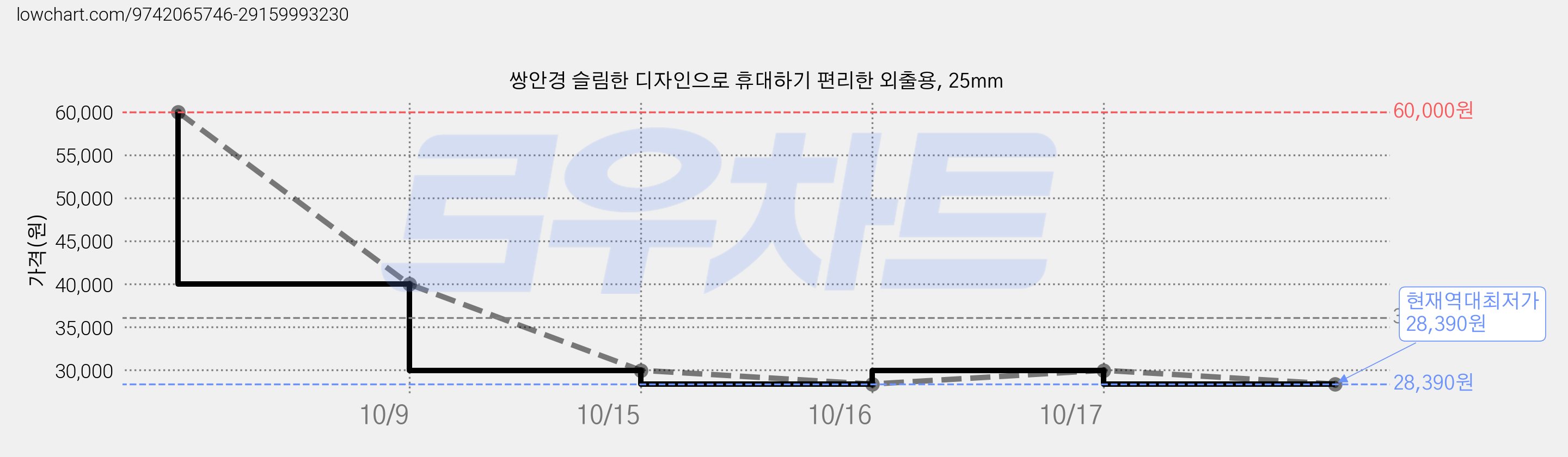 쌍안경 슬림한 디자인으로 휴대하기 편리한 외출용, 25mm 가격 변동 차트, 현재가 28,390원, 역대최저가