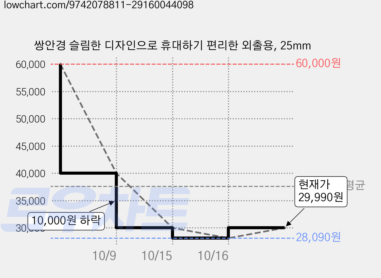 쌍안경 슬림한 디자인으로 휴대하기 편리한 외출용, 25mm 가격 변동 차트, 현재가 29,990원, 관측 최저가 28,090원