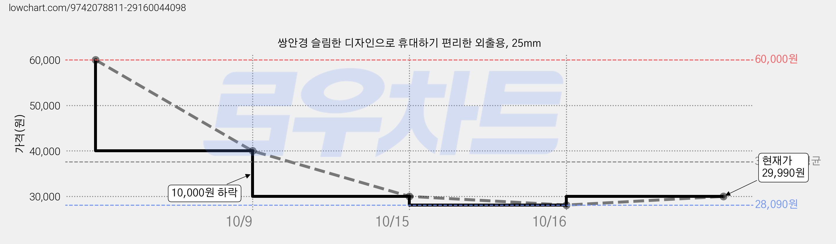쌍안경 슬림한 디자인으로 휴대하기 편리한 외출용, 25mm 가격 변동 차트, 현재가 29,990원, 관측 최저가 28,090원