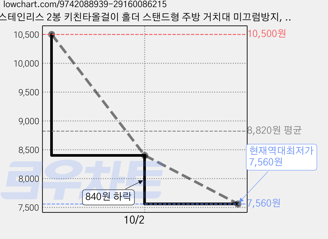 스테인리스 2봉 키친타올걸이 홀더 스탠드형 주방 거치대 미끄럼방지, 1개, 은색 가격 변동 차트, 현재가 7,560원, 역대최저가