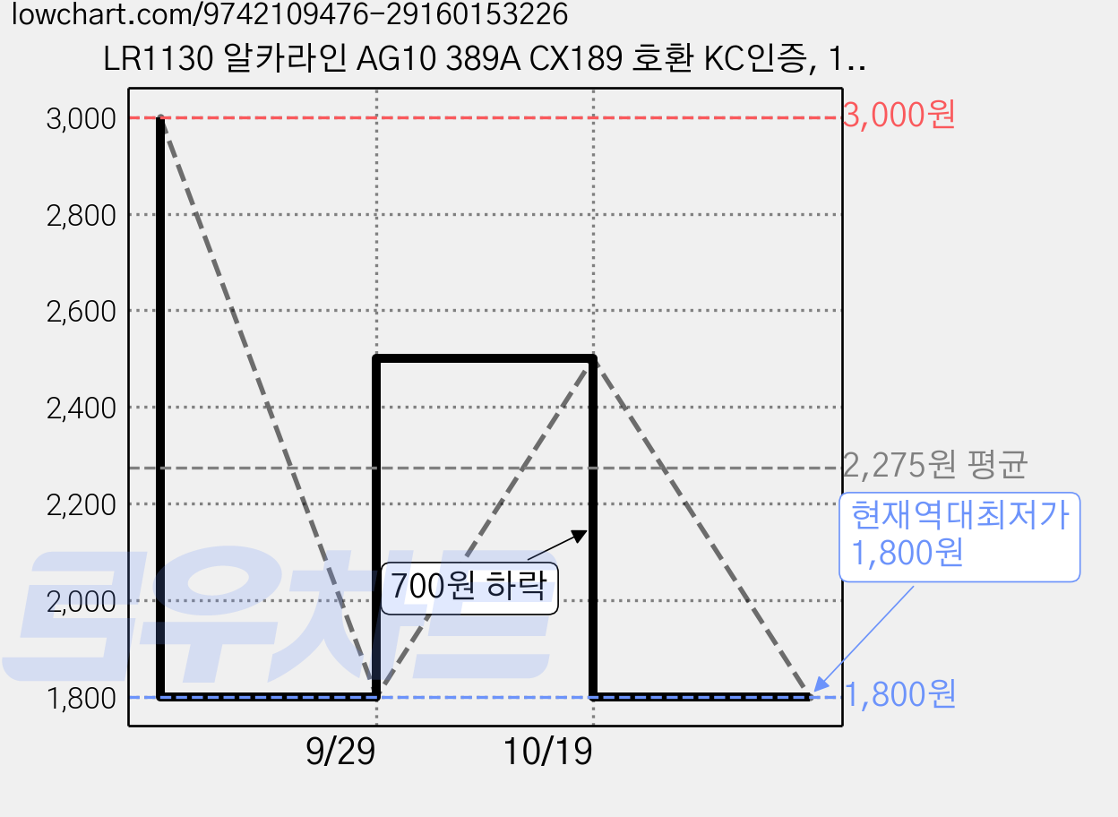 LR1130 알카라인 AG10 389A CX189 호환 KC인증, 1개, 10개입 가격 변동 차트, 현재가 1,800원, 역대최저가