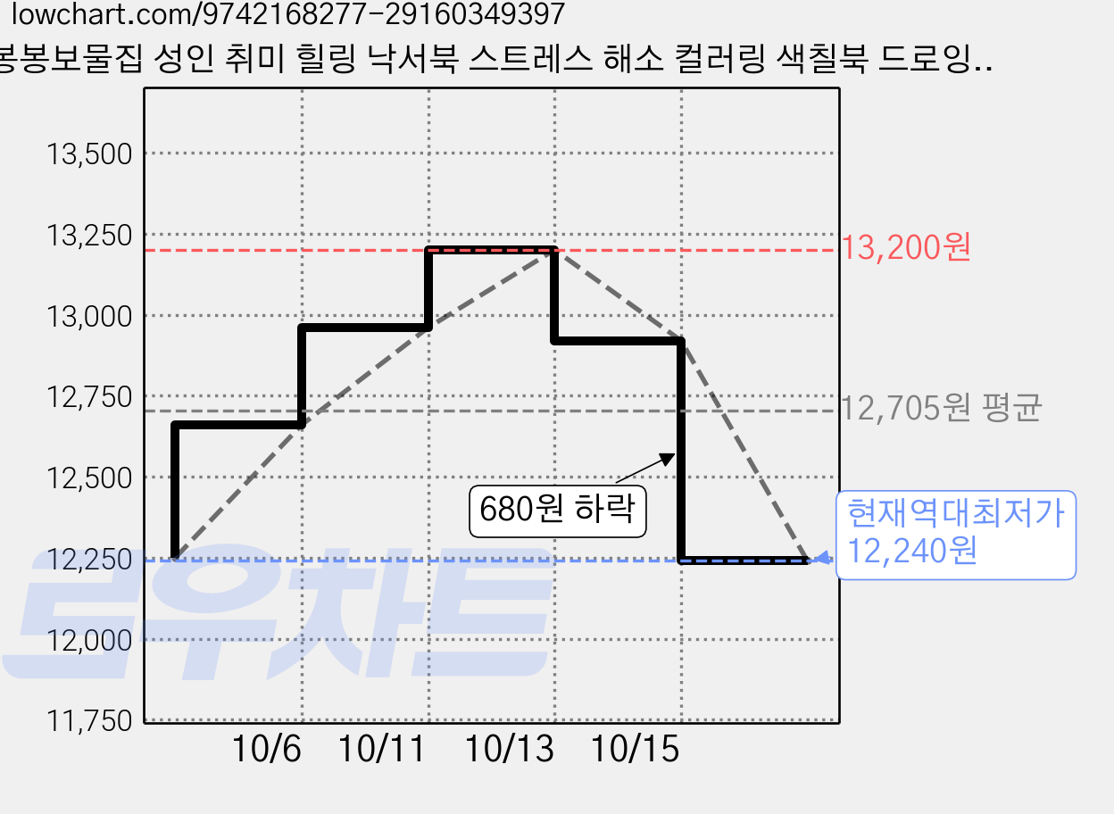 봉봉보물집 성인 취미 힐링 낙서북 스트레스 해소 컬러링 색칠북 드로잉북 미술놀이, 1개, A4 가격 변동 차트, 현재가 12,240원, 역대최저가