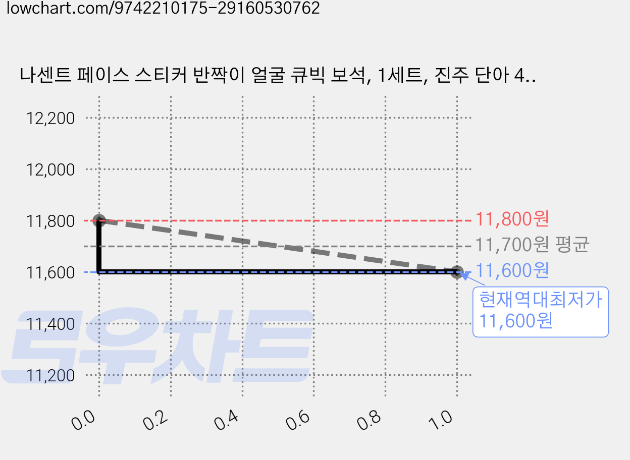 나센트 페이스 스티커 반짝이 얼굴 큐빅 보석, 1세트, 진주 단아 4종 가격 변동 차트, 현재가 11,600원, 역대최저가
