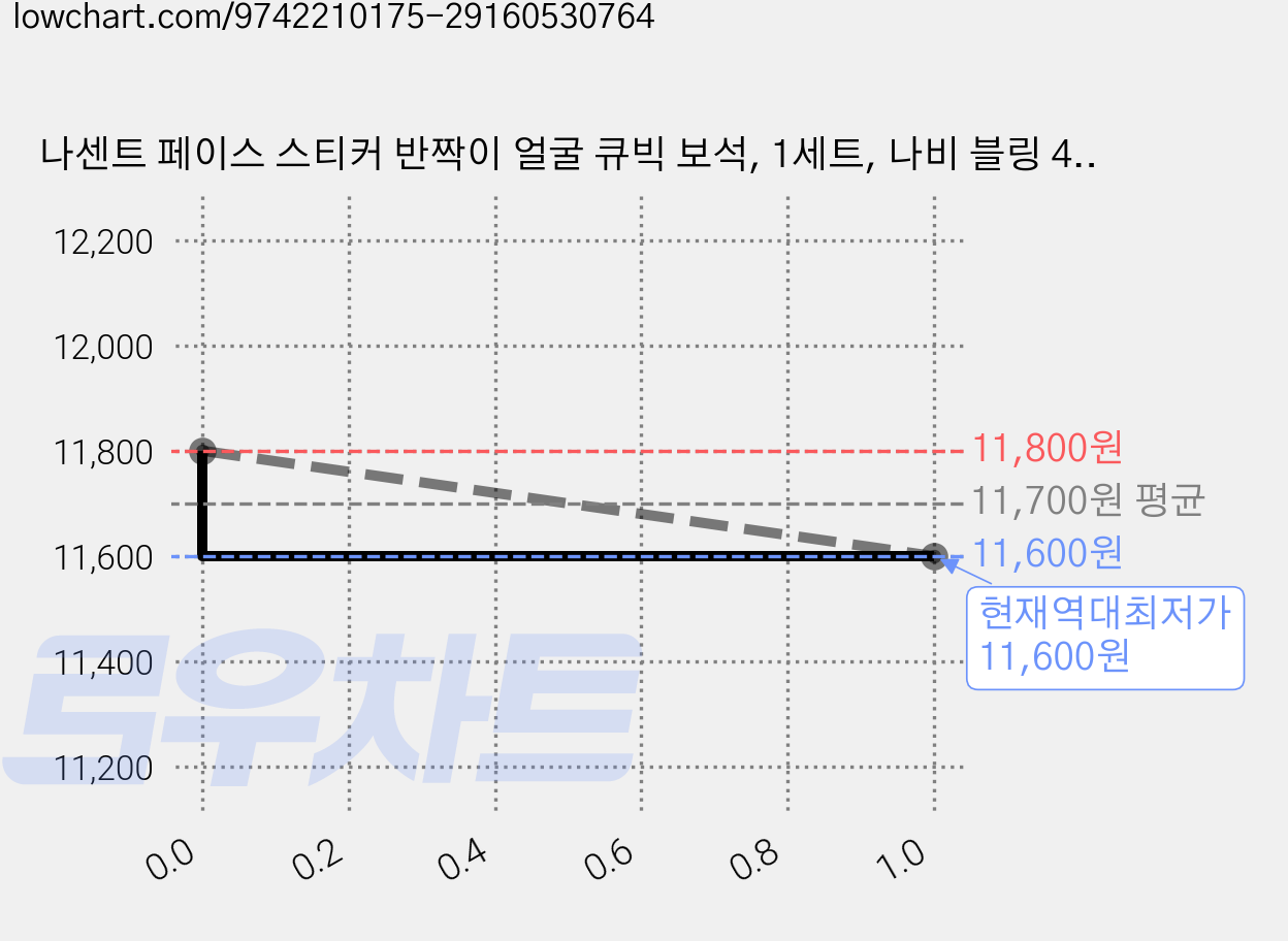 나센트 페이스 스티커 반짝이 얼굴 큐빅 보석, 1세트, 나비 블링 4종 가격 변동 차트, 현재가 11,600원, 역대최저가