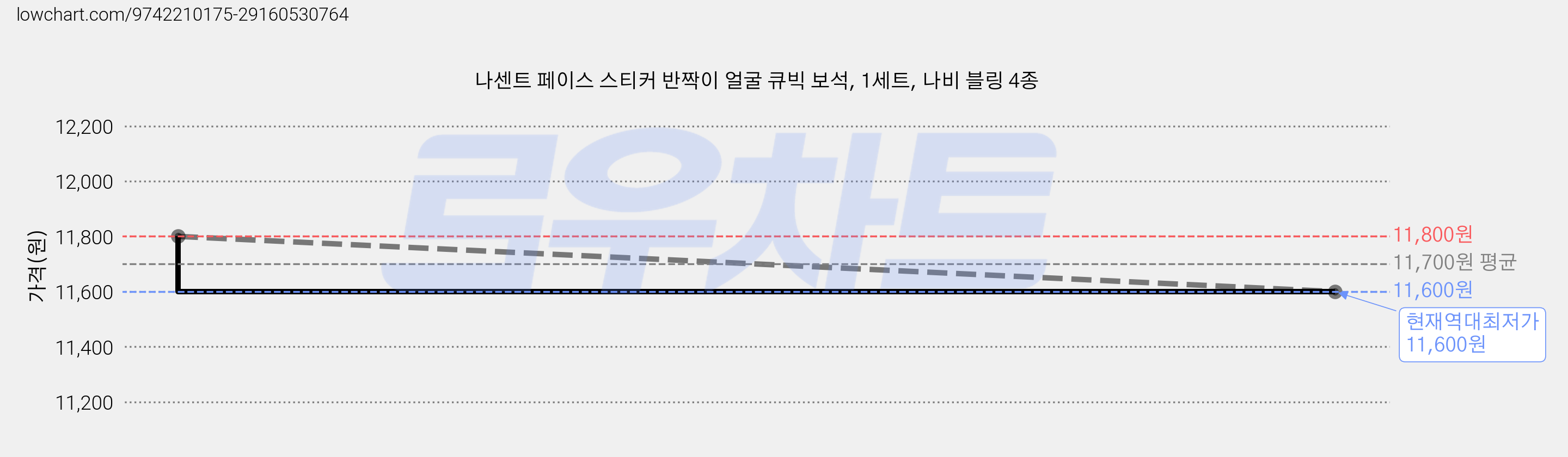 나센트 페이스 스티커 반짝이 얼굴 큐빅 보석, 1세트, 나비 블링 4종 가격 변동 차트, 현재가 11,600원, 역대최저가