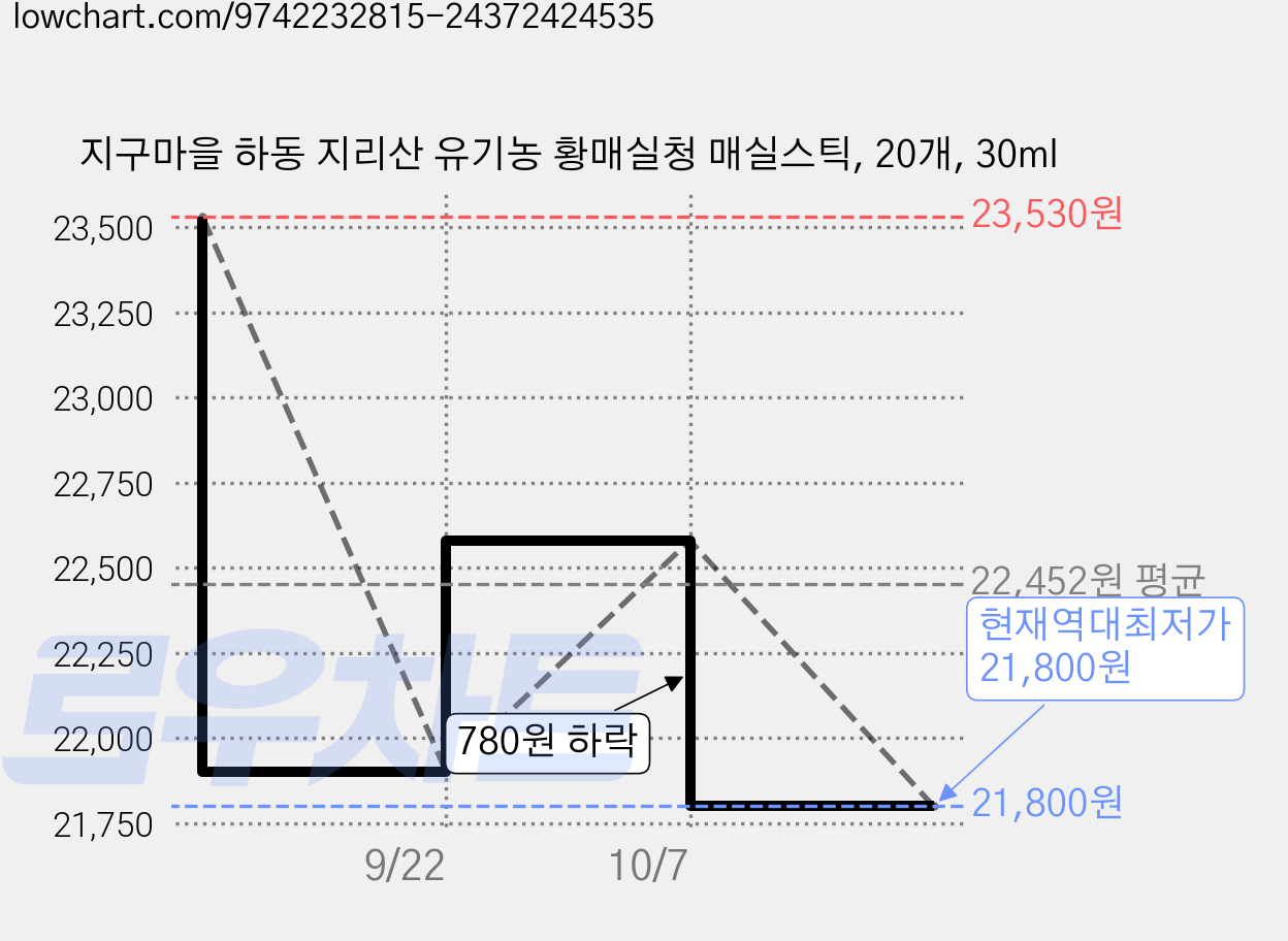 지구마을 하동 지리산 유기농 황매실청 매실스틱, 20개, 30ml 가격 변동 차트, 현재가 21,800원, 역대최저가