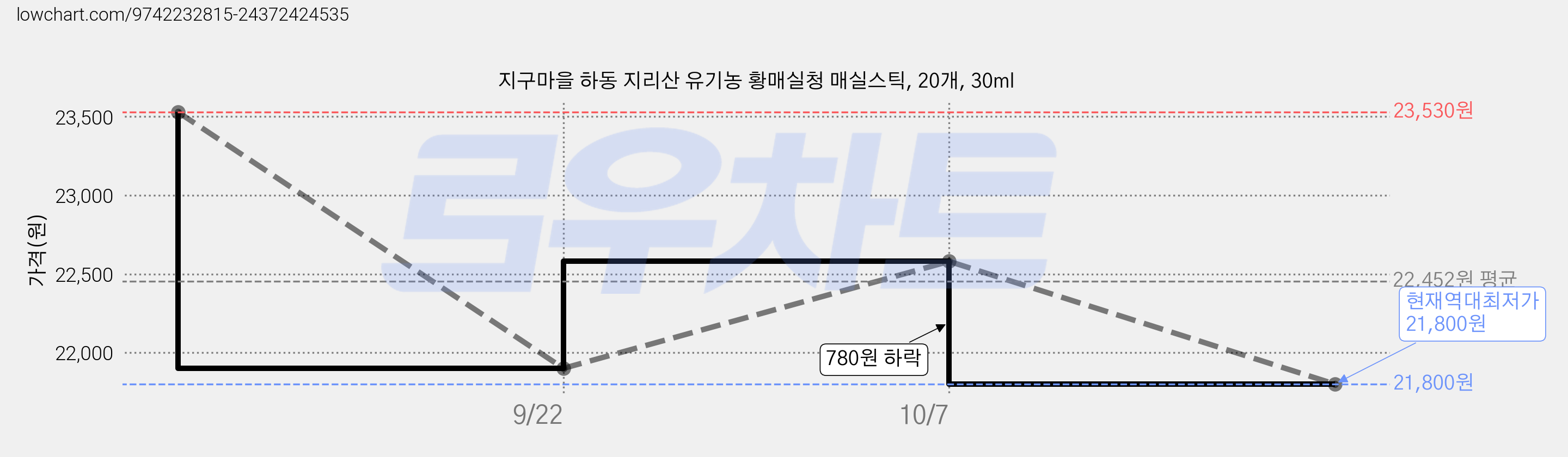 지구마을 하동 지리산 유기농 황매실청 매실스틱, 20개, 30ml 가격 변동 차트, 현재가 21,800원, 역대최저가