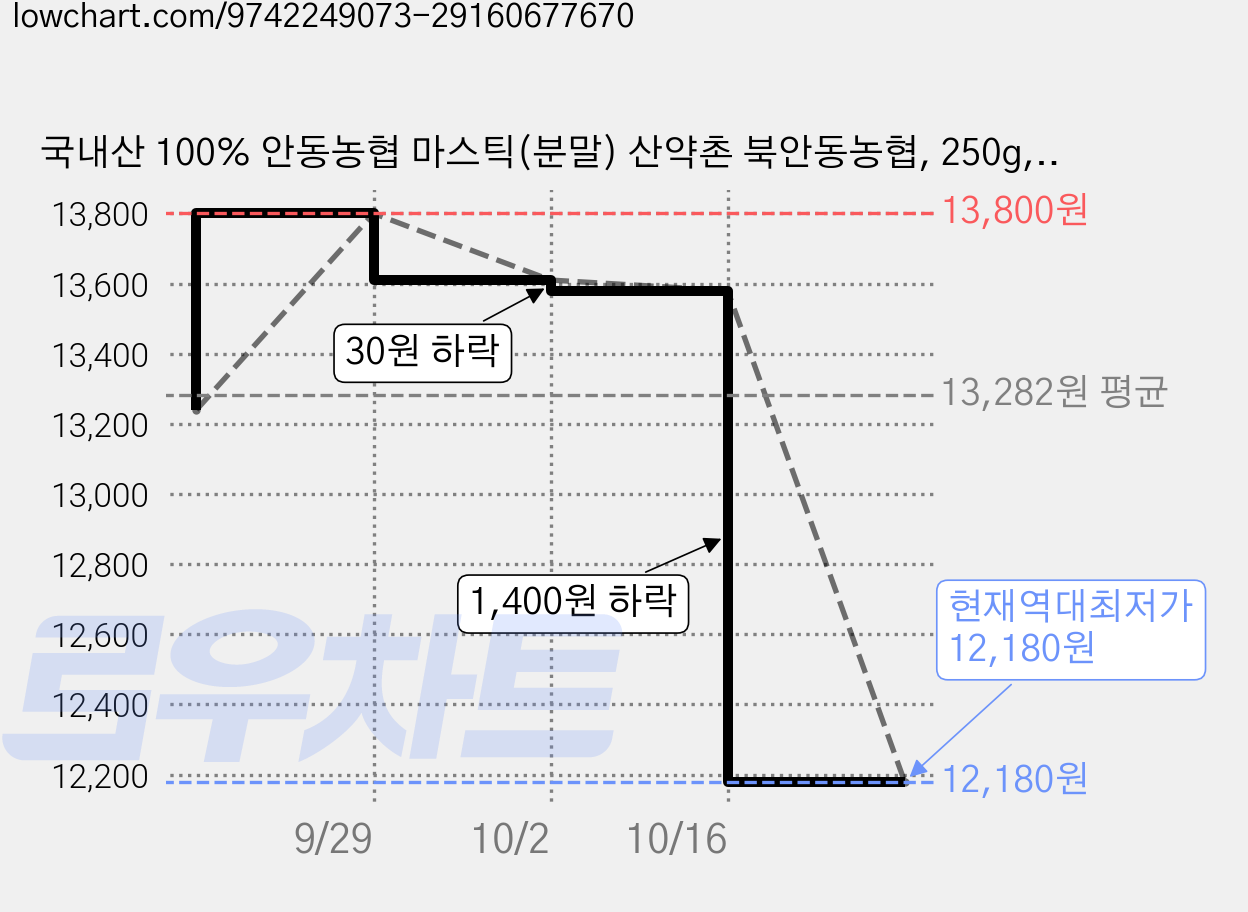 국내산 100% 안동농협 마스틱(분말) 산약촌 북안동농협, 250g, 1박스 가격 변동 차트, 현재가 12,180원, 역대최저가