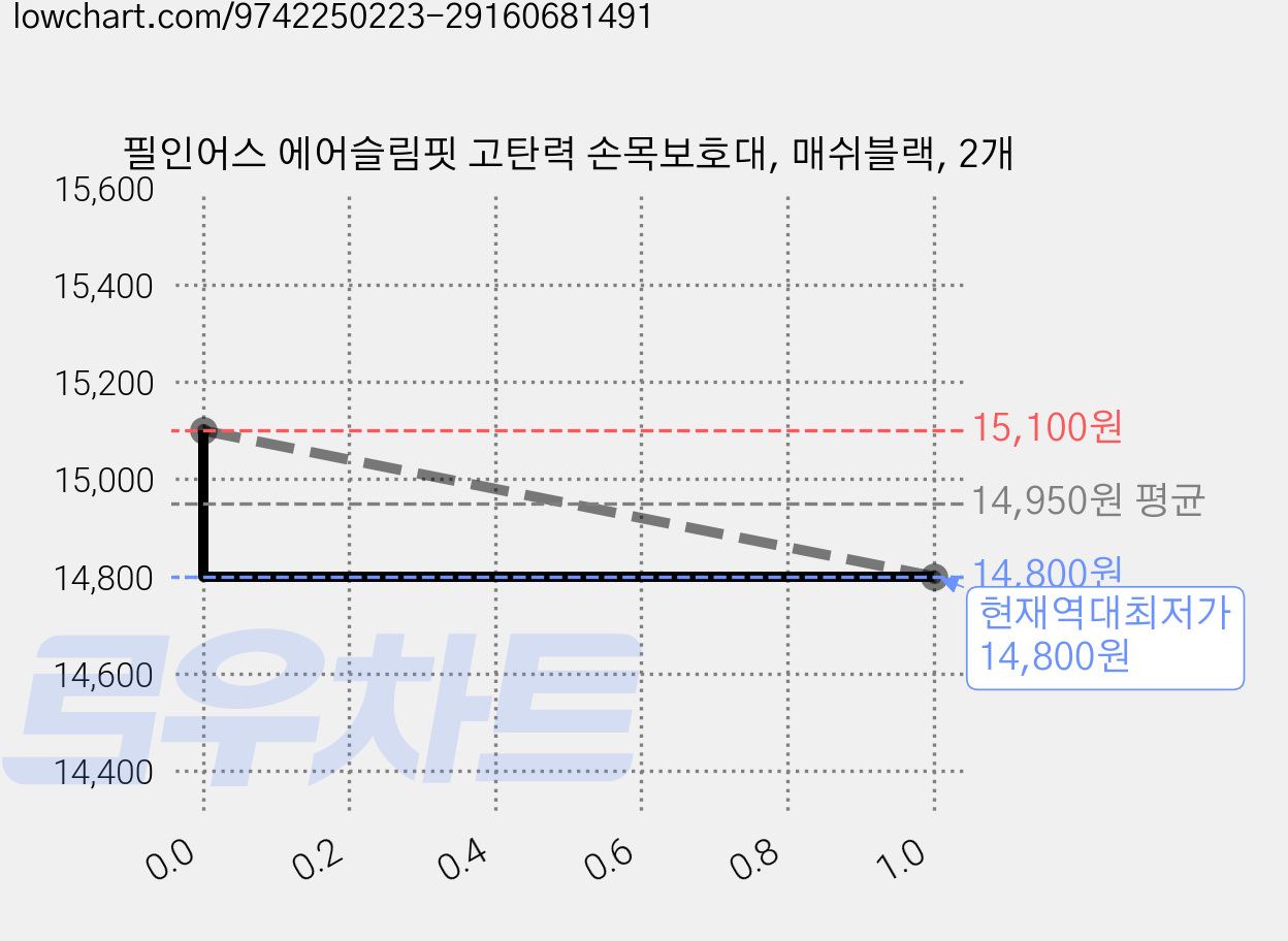 필인어스 에어슬림핏 고탄력 손목보호대, 매쉬블랙, 2개 가격 변동 차트, 현재가 14,800원, 역대최저가