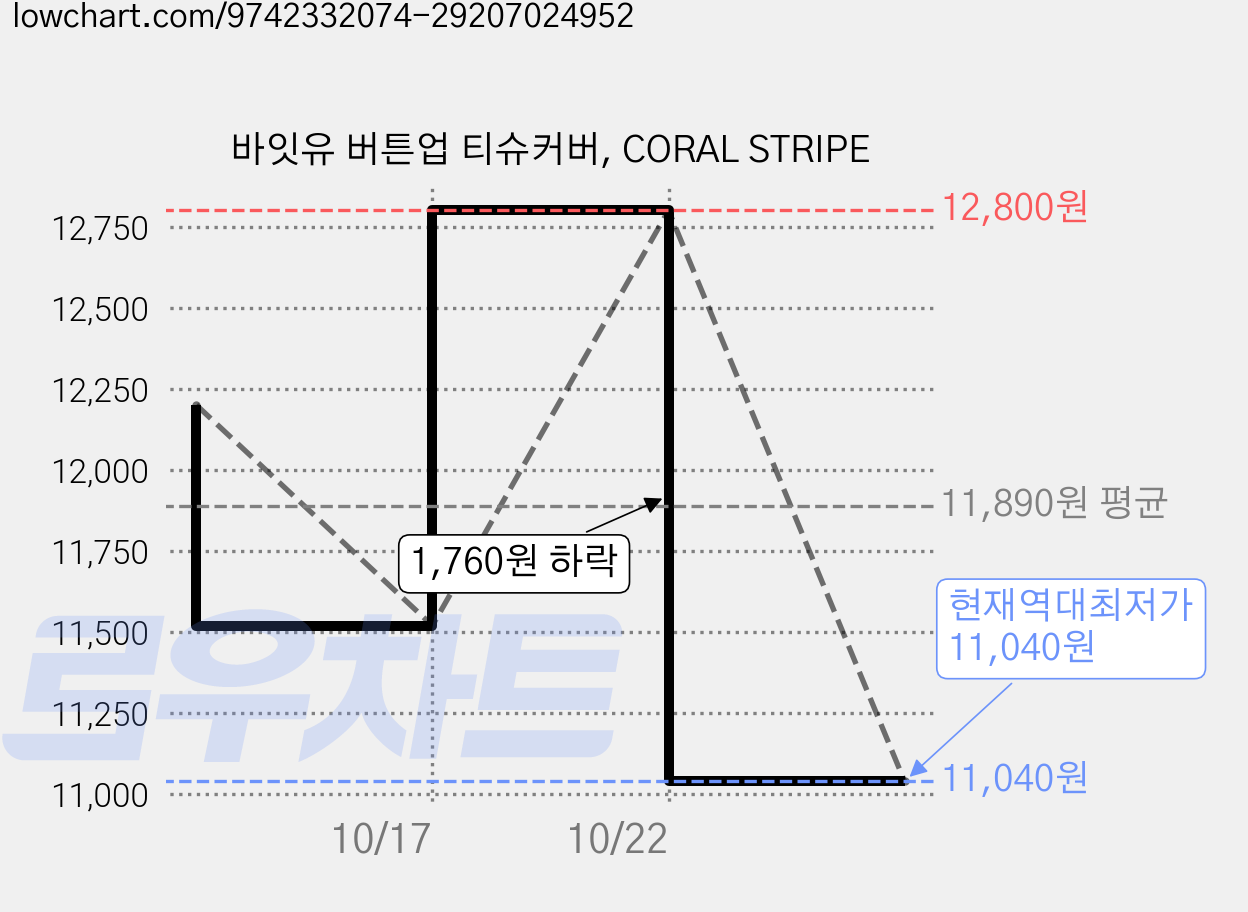 바잇유 버튼업 티슈커버, CORAL STRIPE 가격 변동 차트, 현재가 11,040원, 역대최저가