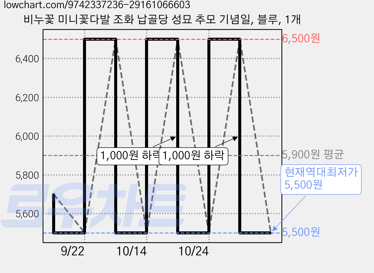 비누꽃 미니꽃다발 조화 납골당 성묘 추모 기념일, 블루, 1개 가격 변동 차트, 현재가 5,500원, 역대최저가
