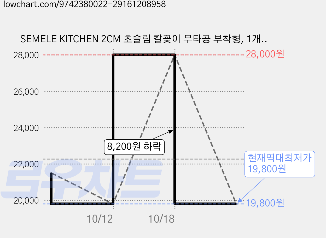 SEMELE KITCHEN 2CM 초슬림 칼꽂이 무타공 부착형, 1개, 실버 가격 변동 차트, 현재가 19,800원, 역대최저가