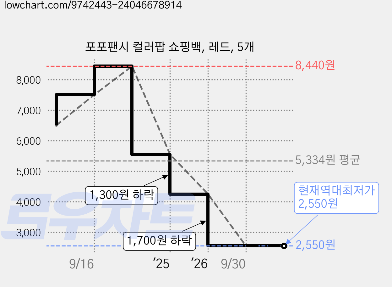 포포팬시 컬러팝 쇼핑백, 레드, 5개 가격 변동 차트, 현재가 2,550원, 역대최저가