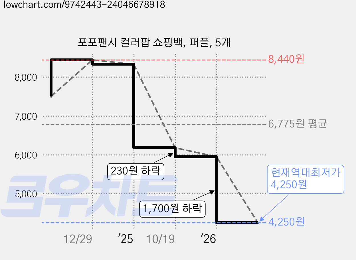 포포팬시 컬러팝 쇼핑백, 퍼플, 5개 가격 변동 차트, 현재가 4,250원, 역대최저가