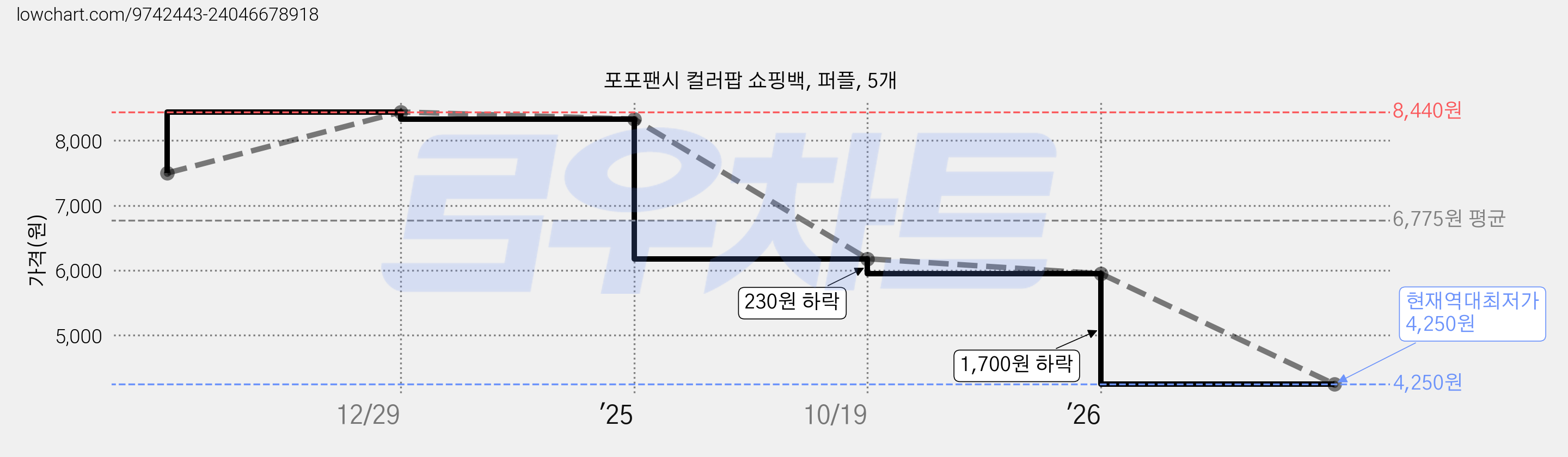 포포팬시 컬러팝 쇼핑백, 퍼플, 5개 가격 변동 차트, 현재가 4,250원, 역대최저가