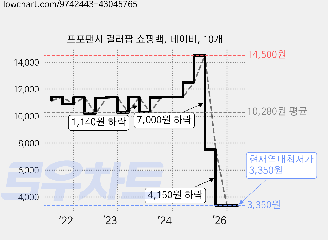 포포팬시 컬러팝 쇼핑백, 네이비, 10개 가격 변동 차트, 현재가 3,350원, 역대최저가