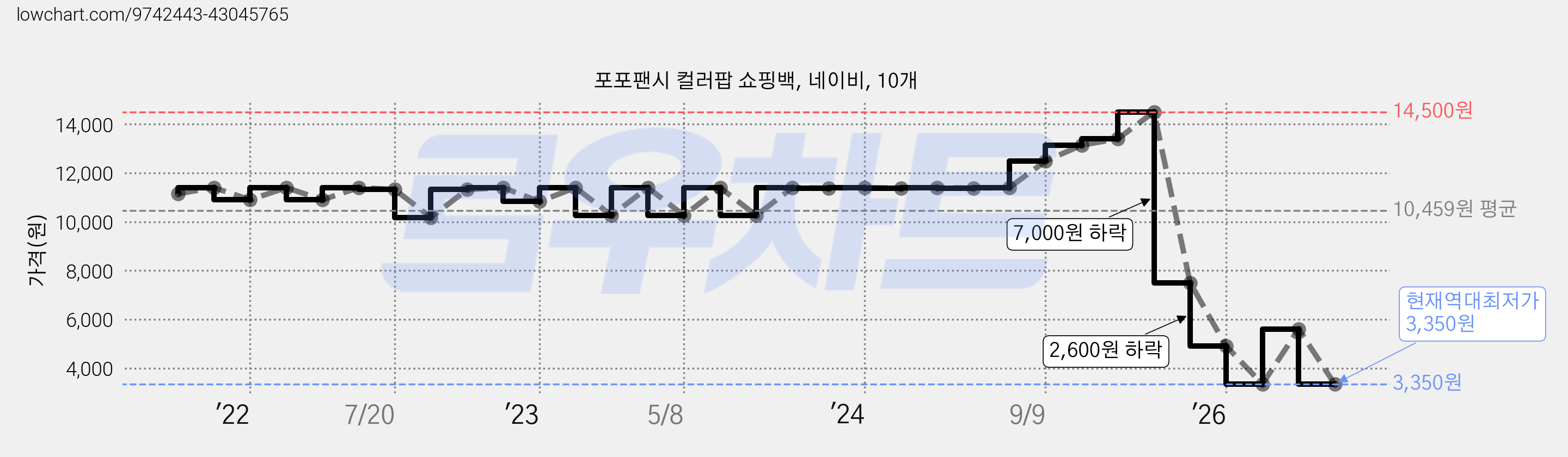 포포팬시 컬러팝 쇼핑백, 네이비, 10개 가격 변동 차트, 현재가 3,350원, 역대최저가