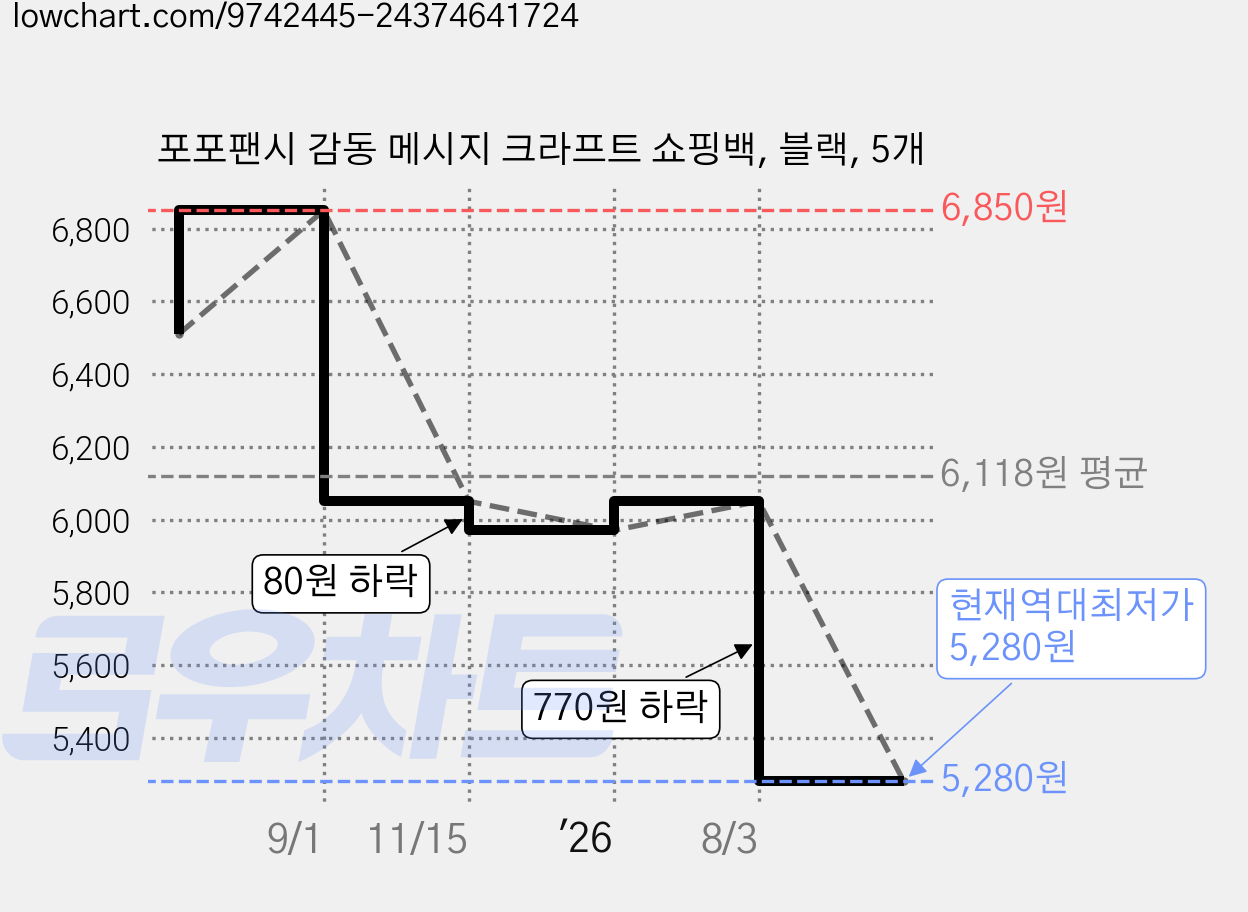 포포팬시 감동 메시지 크라프트 쇼핑백, 블랙, 5개 가격 변동 차트, 현재가 5,280원, 역대최저가